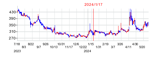 2024年1月17日 11:04前後のの株価チャート